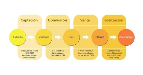 Las Cuatro Fases Del Inbound Marketing 9329